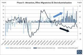 Syndrome hollandais (Dutch Disease) / Effet de Groningue